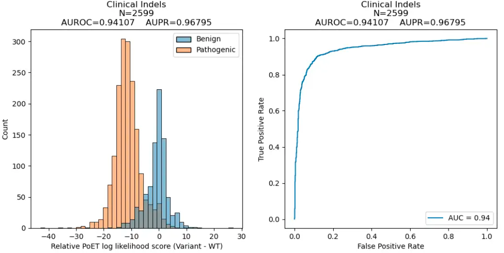 Clinical variant prediction results showing histograms and AUROC curves